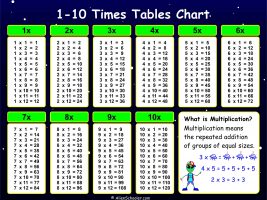 Multiplication Table 1-10 Poster