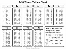 1-10 Times Tables Chart Printable