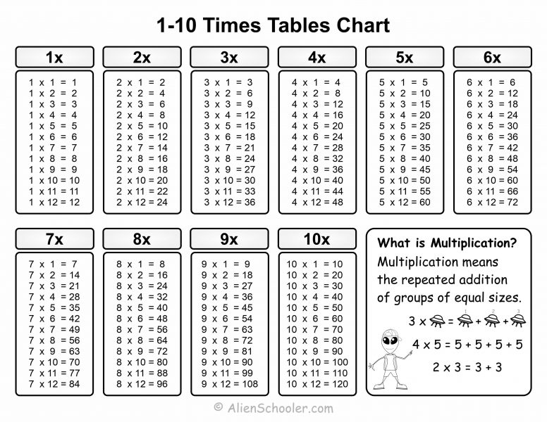 1-10 Times Tables Chart - Free Math Printables