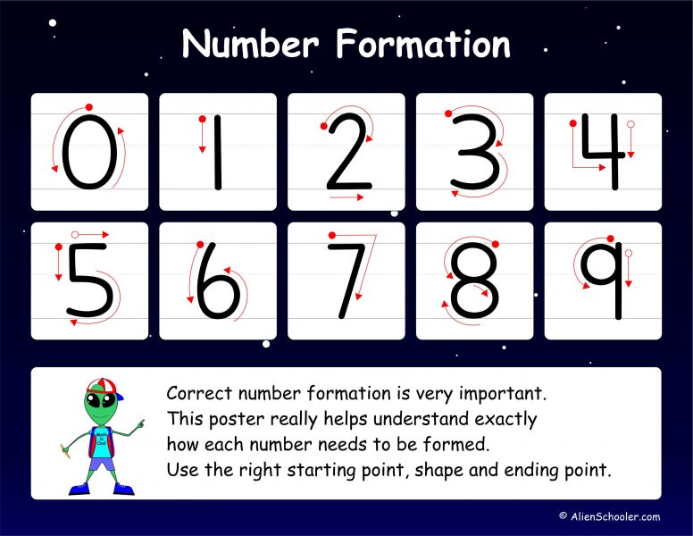 Number Formation Printable Poster