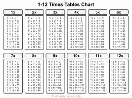 Times Tables Chart 1 to 12