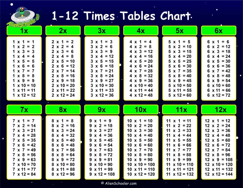 Times Tables Chart Poster Printable