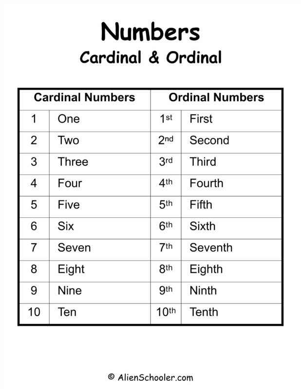 Cardinal And Ordinal Numbers 1 to 10 Chart