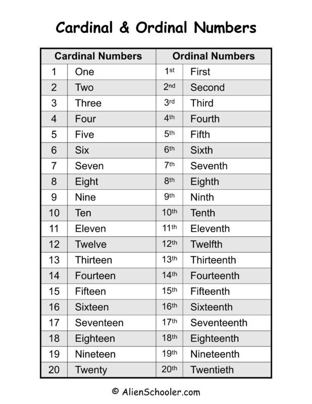 Cardinal And Ordinal Numbers 1 to 20 Chart