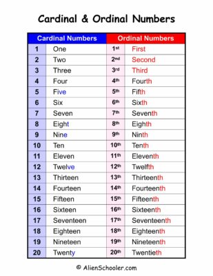 Cardinal And Ordinal Numbers 1 to 20