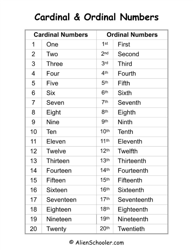 Simple Cardinal & Ordinal Numbers 1-20 Chart PDF