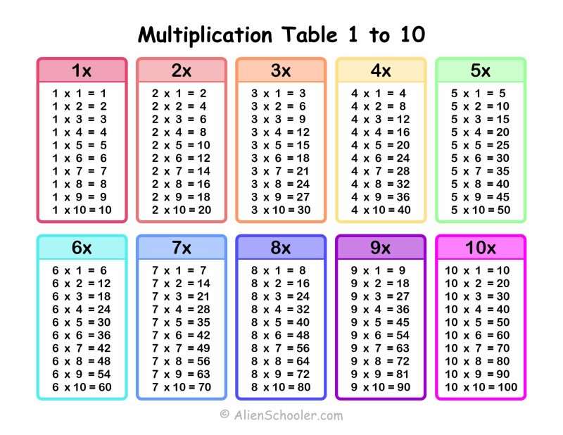 Printable Multiplication Table 1-10
