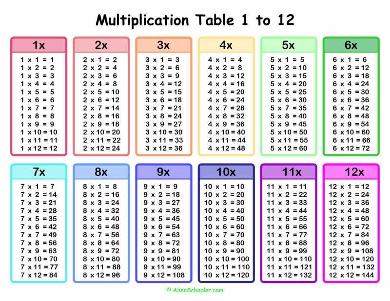 Printable Multiplication Table 1 to 12